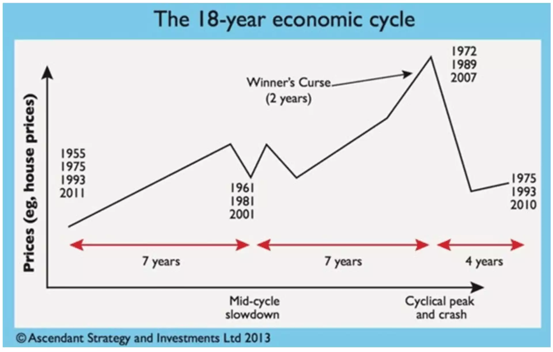 The 18 Year Economic Cycle